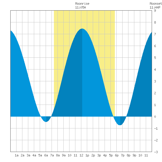 Bear River Entrance tide chart for Tuesday, January 16, 2024