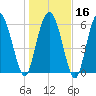 Bear River Entrance tide chart for Tuesday, January 16, 2024