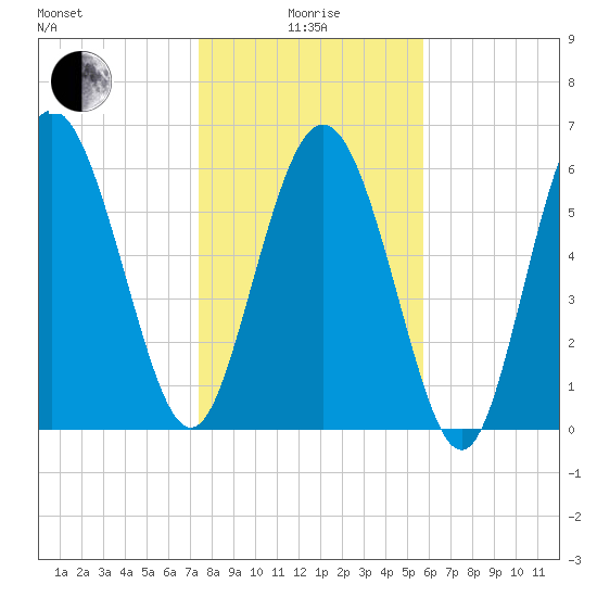 Bear River Entrance tide chart for Wednesday, January 17, 2024