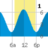 Bear River Entrance tide chart for Monday, January 1, 2024