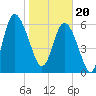 Bear River Entrance tide chart for Saturday, January 20, 2024