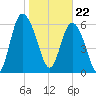 Bear River Entrance tide chart for Monday, January 22, 2024