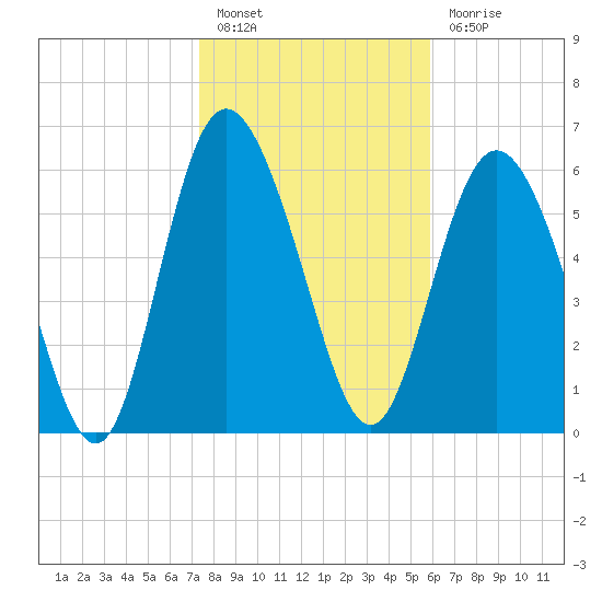 Bear River Entrance tide chart for Friday, January 26, 2024
