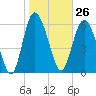 Bear River Entrance tide chart for Friday, January 26, 2024