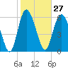 Bear River Entrance tide chart for Saturday, January 27, 2024