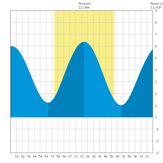 Bear River Entrance tide chart for Tuesday, January 2, 2024