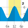 Bear River Entrance tide chart for Tuesday, January 2, 2024