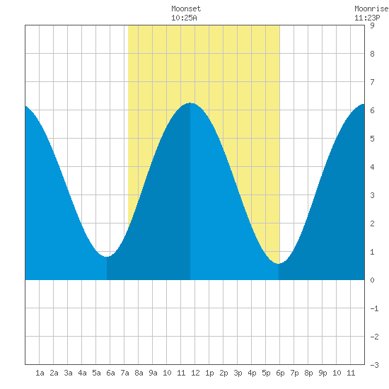 Bear River Entrance tide chart for Wednesday, January 31, 2024
