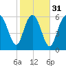 Bear River Entrance tide chart for Wednesday, January 31, 2024