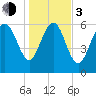 Bear River Entrance tide chart for Wednesday, January 3, 2024