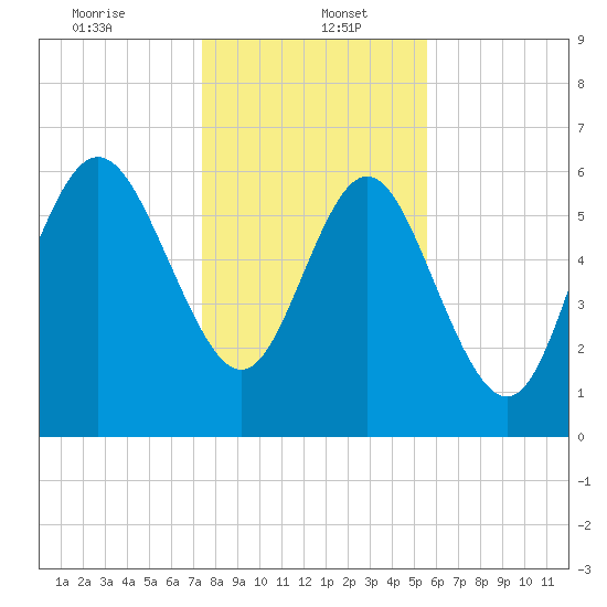 Bear River Entrance tide chart for Friday, January 5, 2024