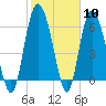 Bear River Entrance tide chart for Saturday, February 10, 2024
