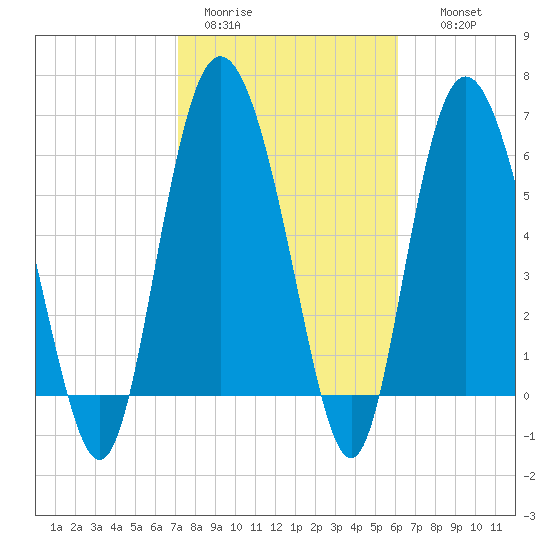 Bear River Entrance tide chart for Sunday, February 11, 2024