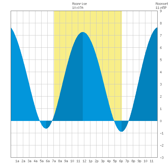 Bear River Entrance tide chart for Wednesday, February 14, 2024
