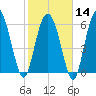 Bear River Entrance tide chart for Wednesday, February 14, 2024