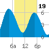Bear River Entrance tide chart for Monday, February 19, 2024