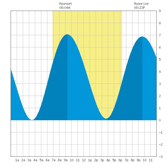 Bear River Entrance tide chart for Monday, February 26, 2024