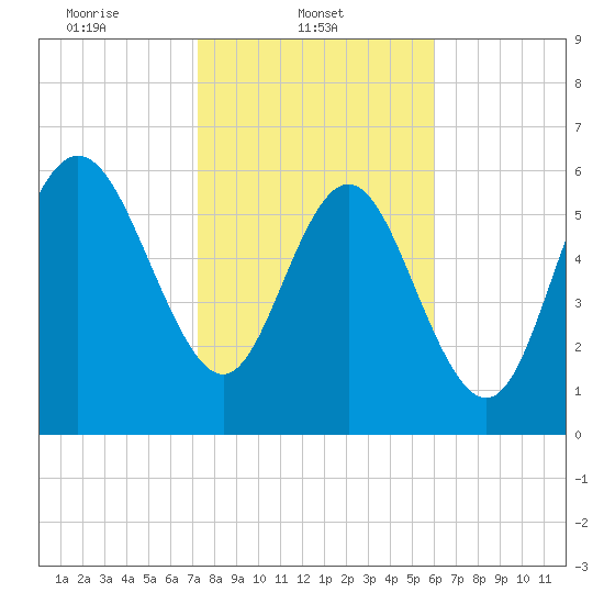 Bear River Entrance tide chart for Saturday, February 3, 2024
