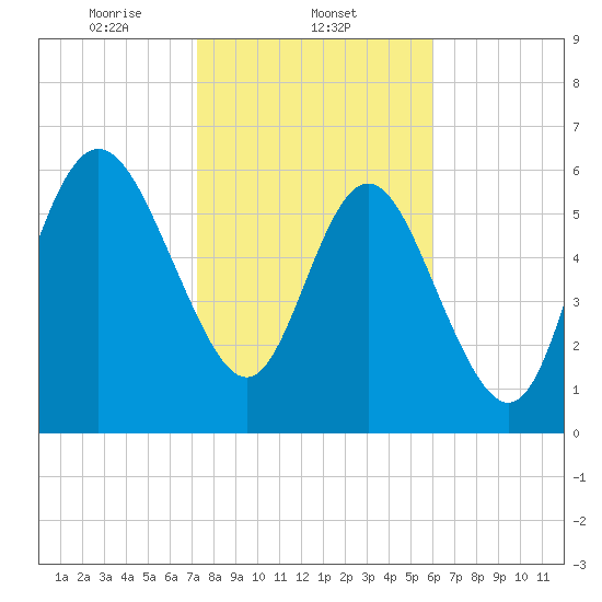 Bear River Entrance tide chart for Sunday, February 4, 2024