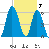 Bear River Entrance tide chart for Wednesday, February 7, 2024