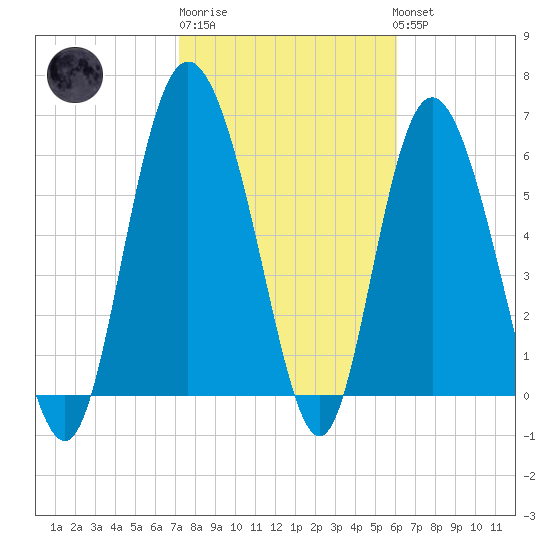 Bear River Entrance tide chart for Friday, February 9, 2024