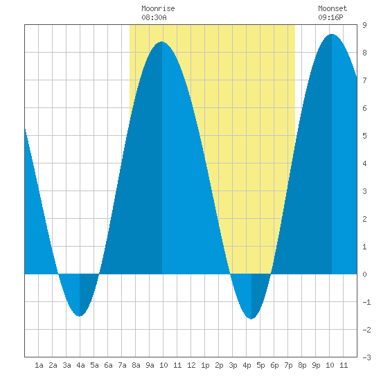 Bear River Entrance tide chart for Monday, March 11, 2024