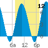Bear River Entrance tide chart for Tuesday, March 12, 2024