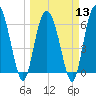 Bear River Entrance tide chart for Wednesday, March 13, 2024