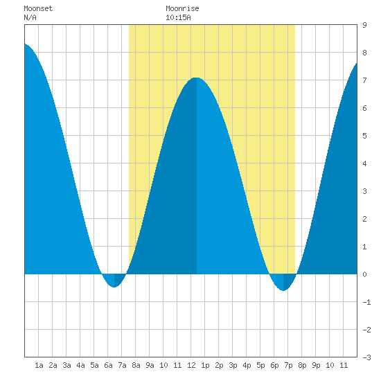 Bear River Entrance tide chart for Thursday, March 14, 2024