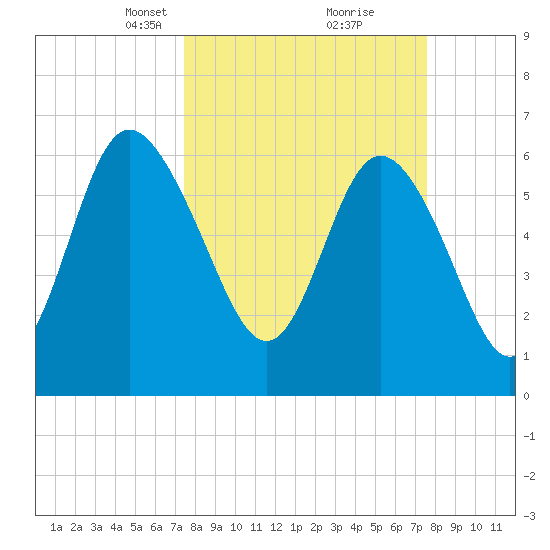 Bear River Entrance tide chart for Tuesday, March 19, 2024