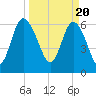 Bear River Entrance tide chart for Wednesday, March 20, 2024