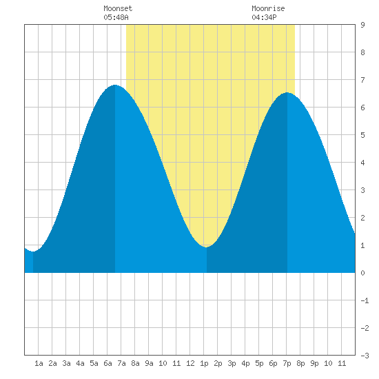 Bear River Entrance tide chart for Thursday, March 21, 2024