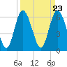 Bear River Entrance tide chart for Saturday, March 23, 2024