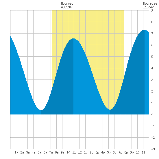 Bear River Entrance tide chart for Thursday, March 28, 2024