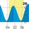 Bear River Entrance tide chart for Thursday, March 28, 2024