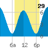 Bear River Entrance tide chart for Friday, March 29, 2024