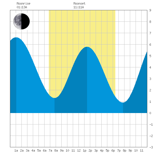 Bear River Entrance tide chart for Sunday, March 3, 2024