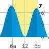 Bear River Entrance tide chart for Thursday, March 7, 2024