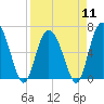 Bear River Entrance tide chart for Thursday, April 11, 2024