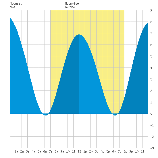 Bear River Entrance tide chart for Friday, April 12, 2024