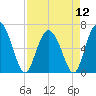 Bear River Entrance tide chart for Friday, April 12, 2024
