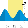 Bear River Entrance tide chart for Wednesday, April 17, 2024