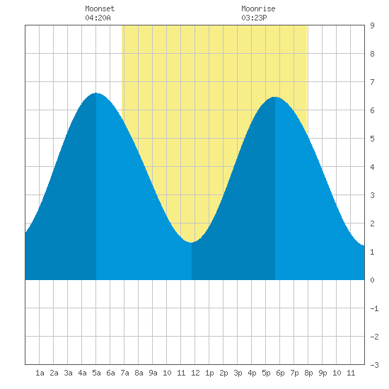 Bear River Entrance tide chart for Thursday, April 18, 2024