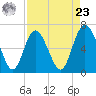 Bear River Entrance tide chart for Tuesday, April 23, 2024