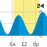 Bear River Entrance tide chart for Wednesday, April 24, 2024