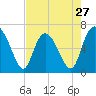 Bear River Entrance tide chart for Saturday, April 27, 2024
