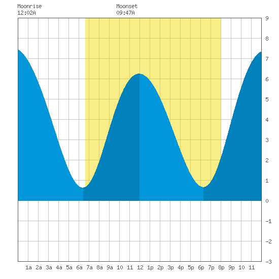 Bear River Entrance tide chart for Sunday, April 28, 2024
