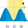 Bear River Entrance tide chart for Thursday, April 4, 2024