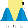 Bear River Entrance tide chart for Friday, April 5, 2024