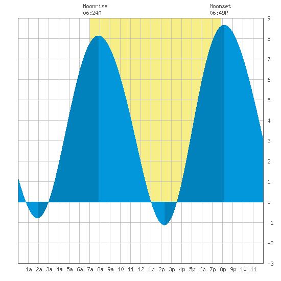 Bear River Entrance tide chart for Sunday, April 7, 2024
